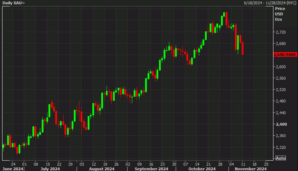 Gold Prices Tumble Amid Strong Dollar and Fed Speculation