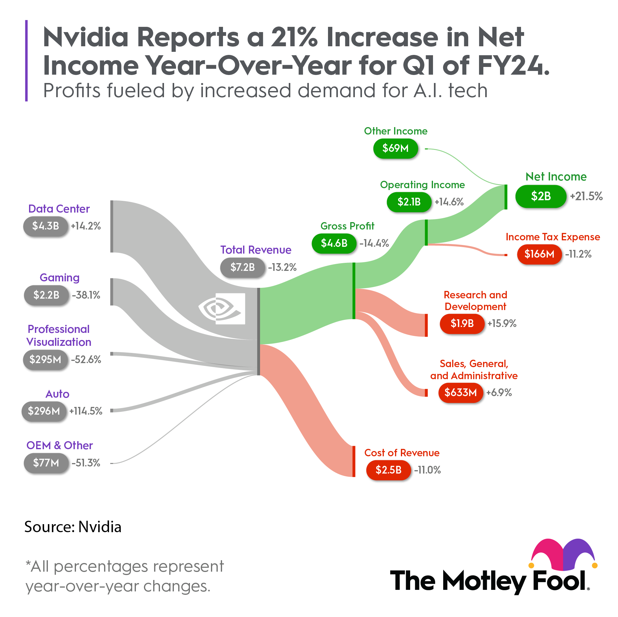 Nvidia's Transformation: From Gaming Guru to AI Game-Changer.