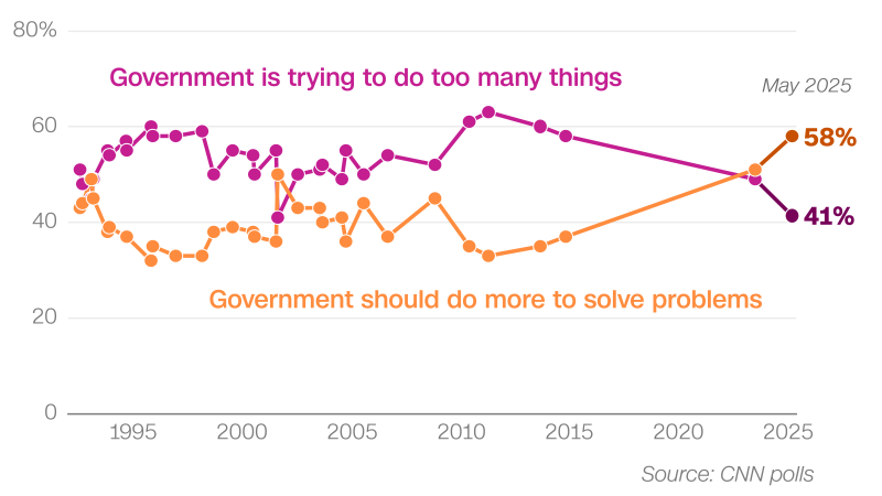 Featured image for Americans Support Greater Government Action Amid Partisan Divisions