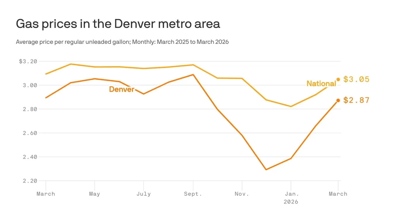 Denver Gas Prices Soar as Global Tensions Lift Crude Costs