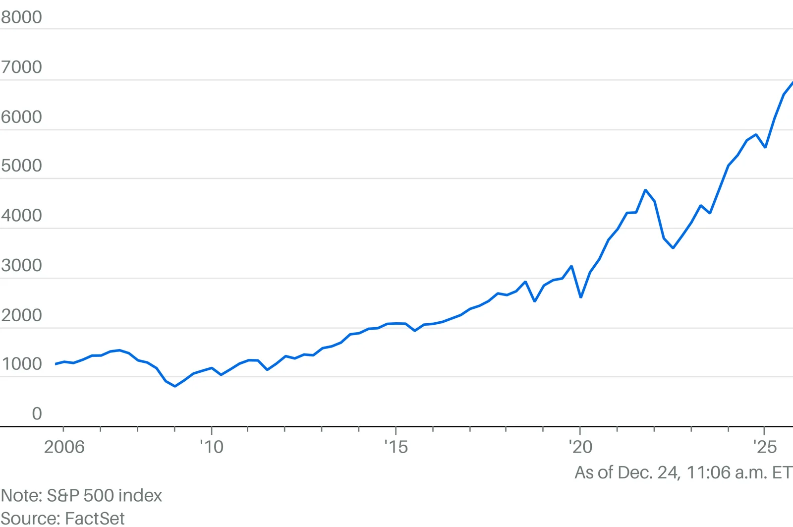 Stocks Reach New Highs as Christmas Approaches