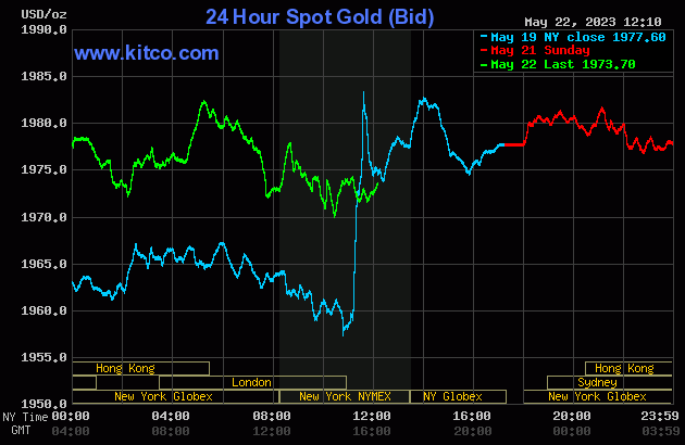 Gold prices continue to face downward pressure from technical selling and Fed rate hike expectations.
