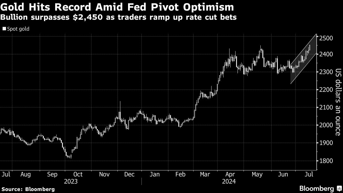 Gold Soars to Record High on Fed Rate-Cut Speculation