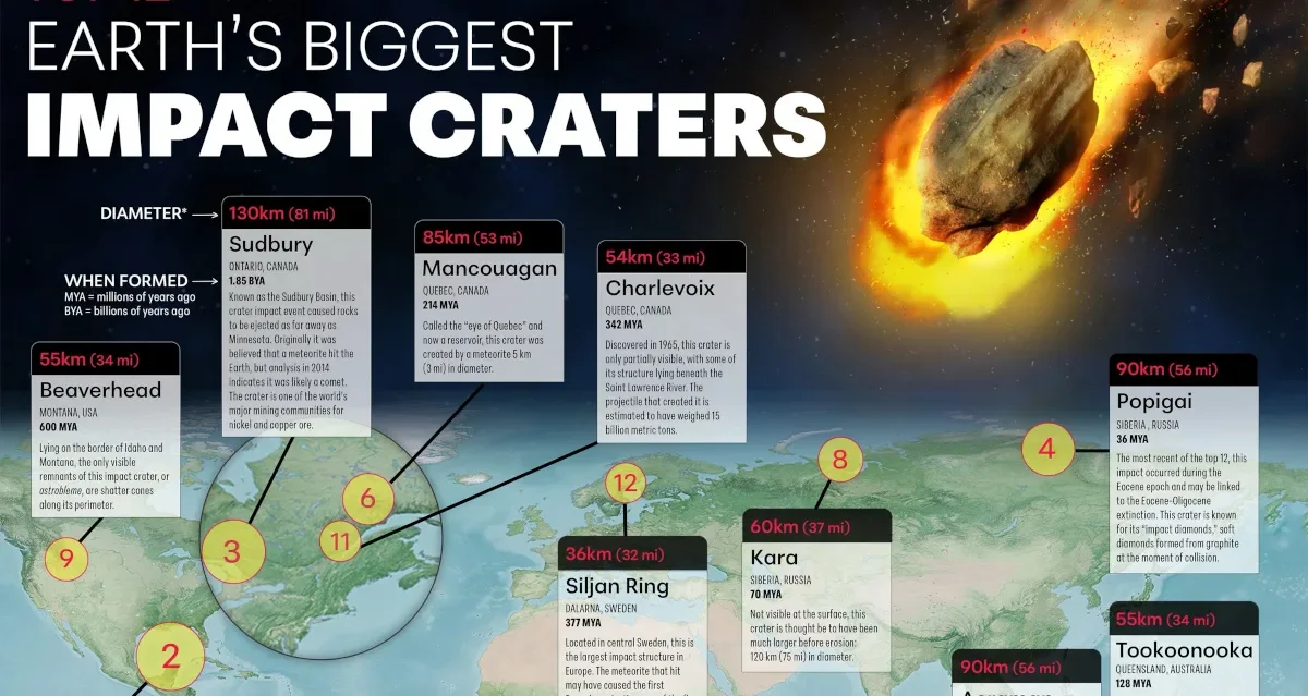 Earth’s Largest Impact Craters: The 12-Chart Global Snapshot