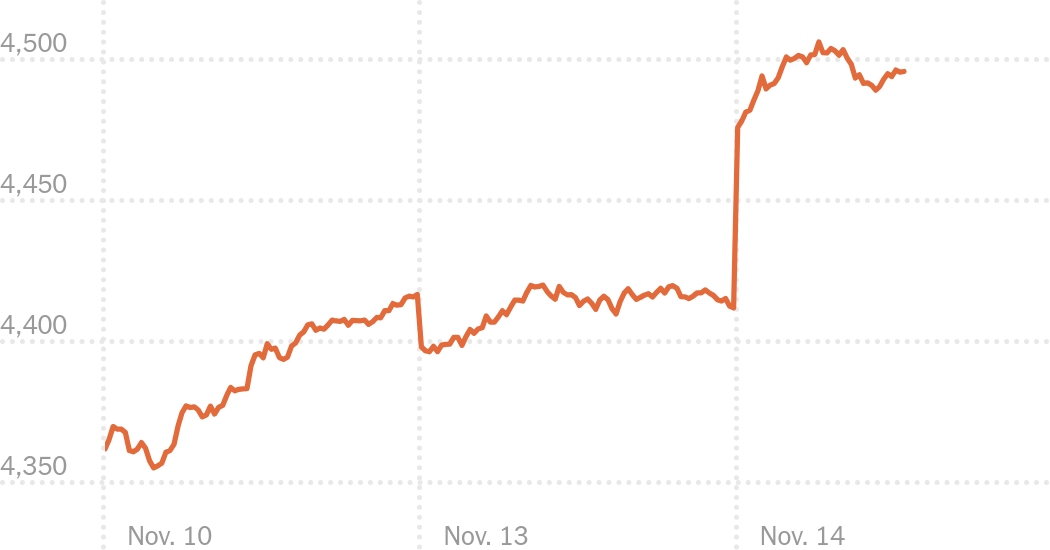 "Stock Market Surges as Inflation Remains Stable and Prices Fluctuate"