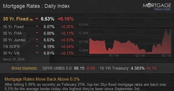 Mortgage Rates Rebound Above 6.5% on Global Hawkishness