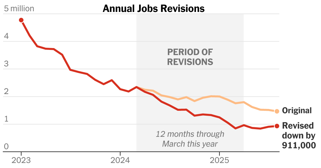 Featured image for US Job Growth Significantly Overestimated, Revised Down by Nearly a Million