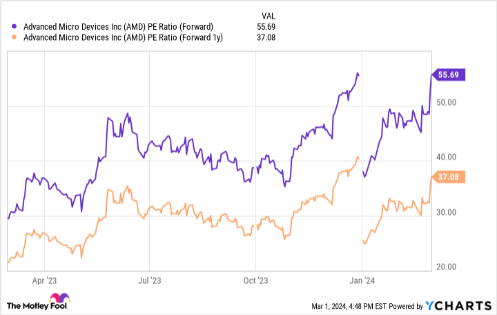 AMD Stock Surges on Positive News