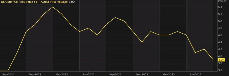 Featured image for US August Core PCE Matches Expectations at +3.9% YoY