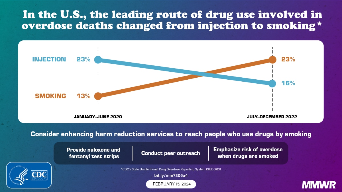 Featured image for "Analyzing Drug Overdose Death Trends in the US: 2020-2022"