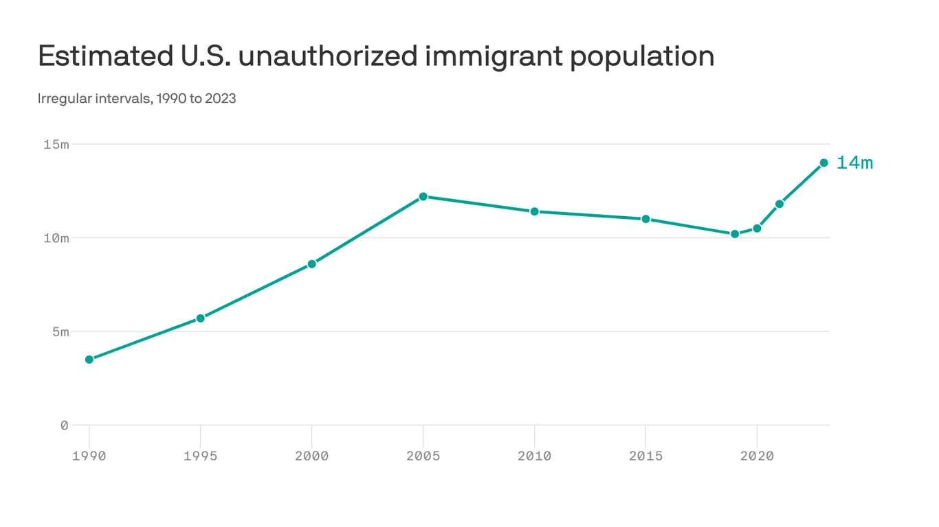 Featured image for U.S. Unauthorized Immigrant Population Reaches 14 Million in 2023