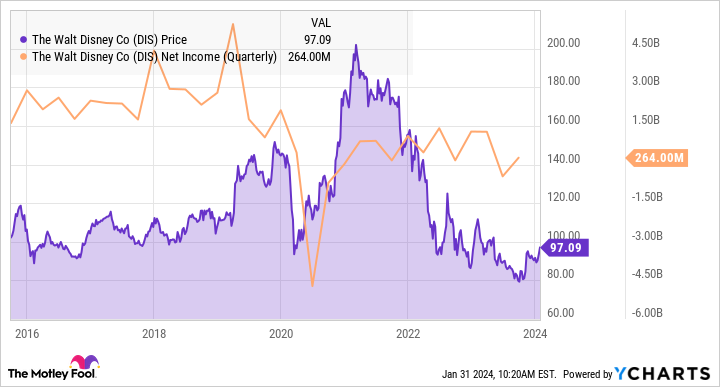 "Analyzing the Potential of Walt Disney Stock Below $100"