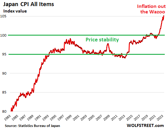 Japan's Inflation Surges to 41-Year High Despite Energy Plunge, BOJ Under Pressure.