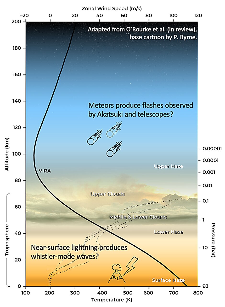 Mysterious Venusian Flashes: Meteors or Lightning?