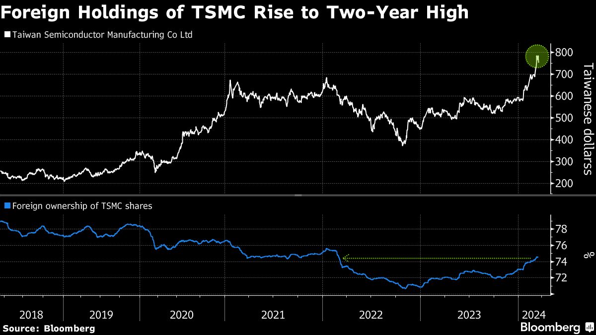 "TSMC's AI Bet Soars Despite Caution and Warnings"
