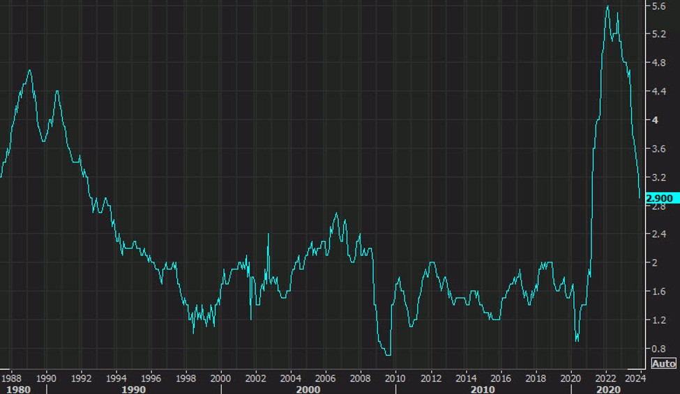 "US December PCE Core Inflation Slightly Below Expectations at 2.9% Y/Y"