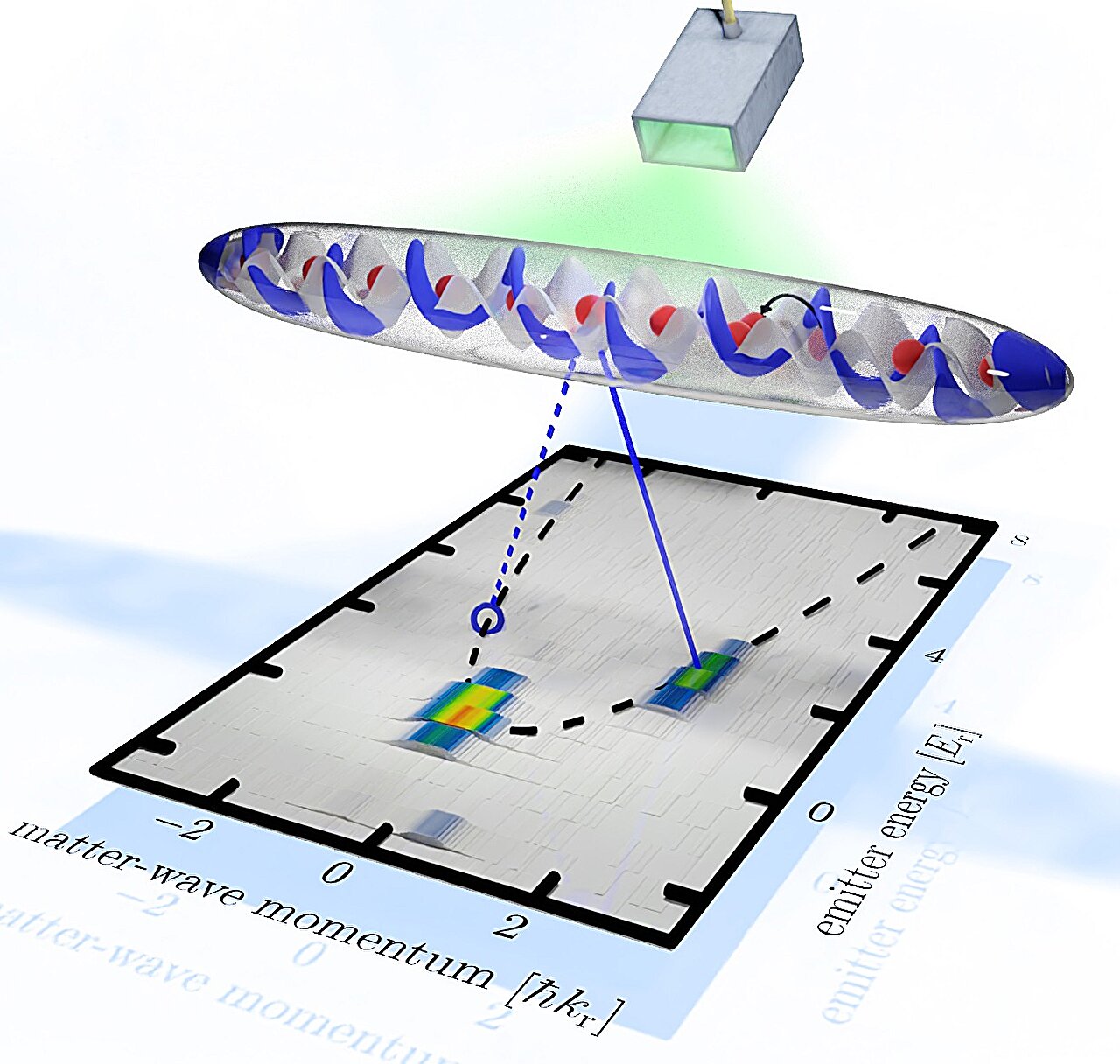 Featured image for Scientists Discover New Quantum Optics Behaviors with Matter Waves