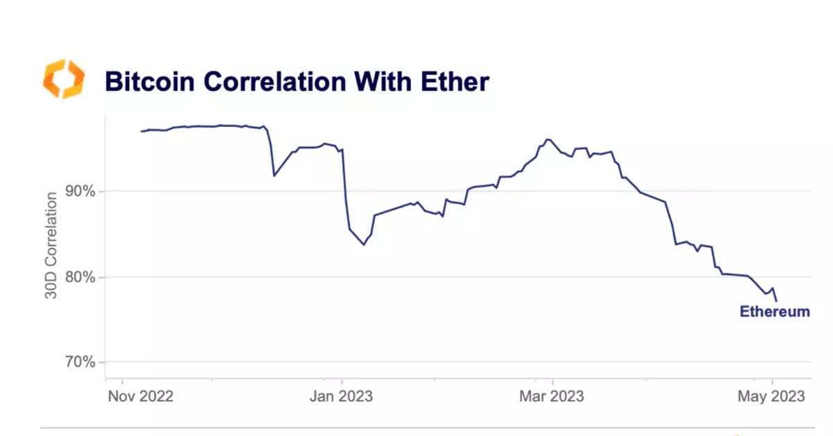 Crypto Market Signals Potential Regime Change as Bitcoin-Ether Correlation Weakens.