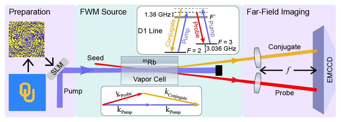 Featured image for Quantum entangled beams of light enable secure information transfer.