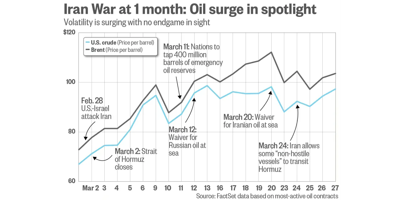 Oil-shock fears intensify as Iran conflict enters month two