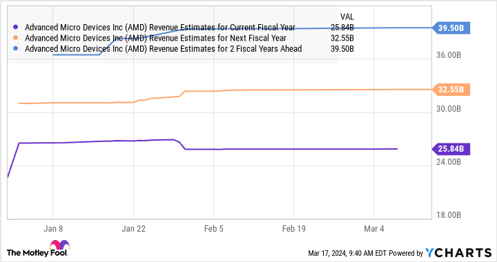"Predicting AMD Stock Performance in 3 Years"