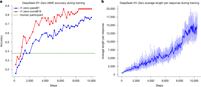 Featured image for DeepSeek-R1: Chinese AI Model Revolutionizes Reasoning with Reinforcement Learning