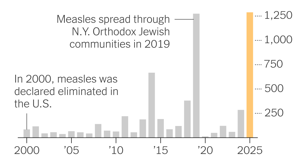 US Faces Worst Measles Outbreaks in Over Three Decades