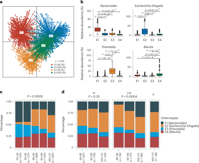 The Secrets of Centenarians: Microbiomes and Immune Systems.