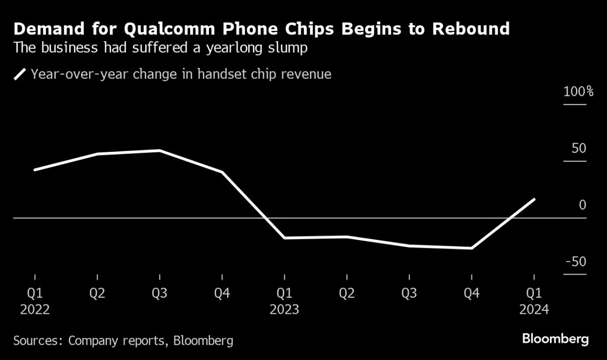 Featured image for "Qualcomm's AI Advantages Drive Earnings Beat and Recovery in Q1 2024"