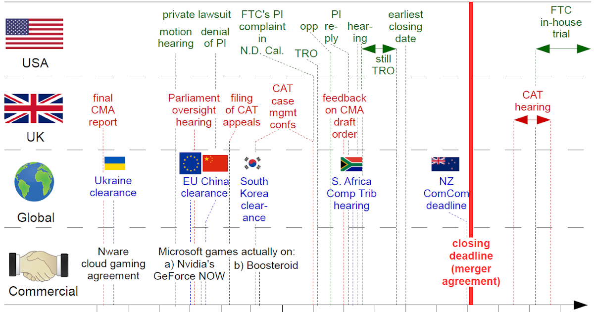 Featured image for FTC's Injunction on Microsoft-Activision Merger Delays Closing, But Still on Track for July