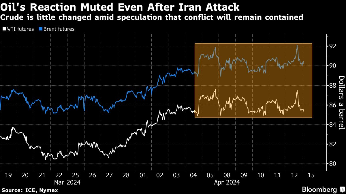 Featured image for Middle East Tensions Ease: Oil Steadies, Stocks Gain