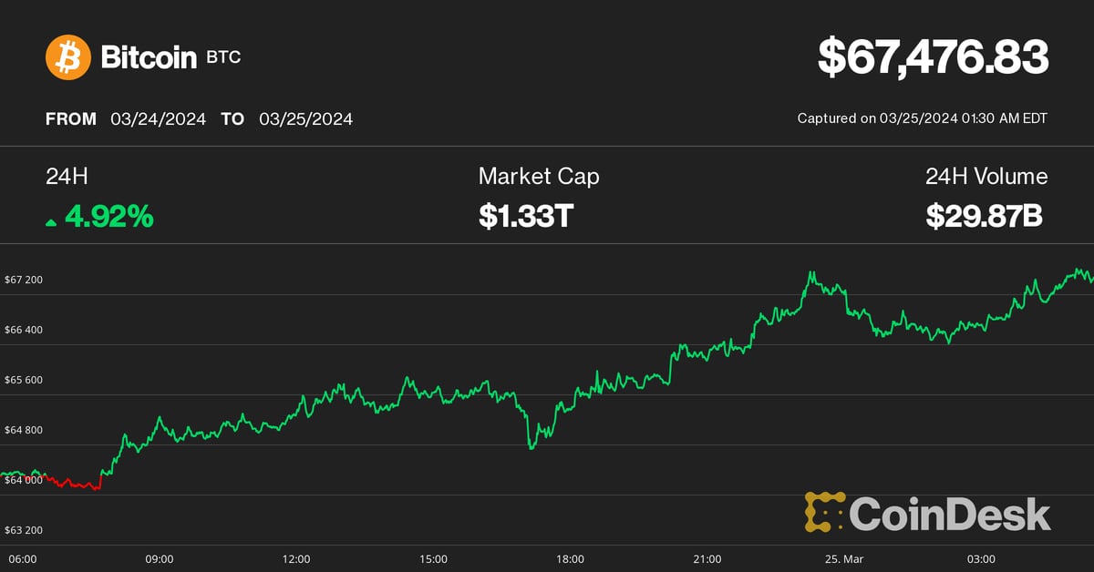 Featured image for "Crypto Rally: Bitcoin and Ether Surge as NYC Celebrates All-Time Highs"