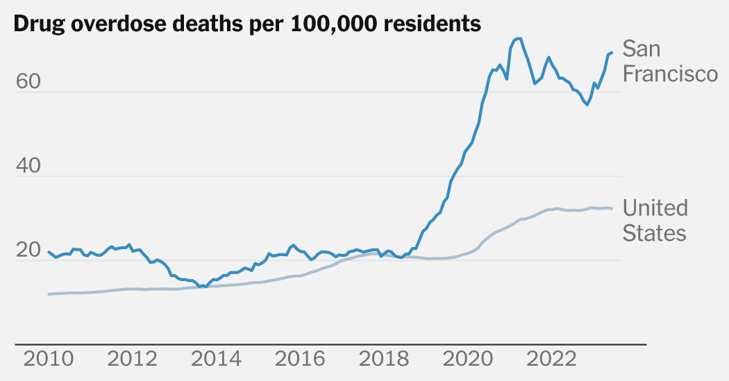 Featured image for "San Francisco's Ongoing Battle with Drug Overdoses: A Timeline and Five Considerations"
