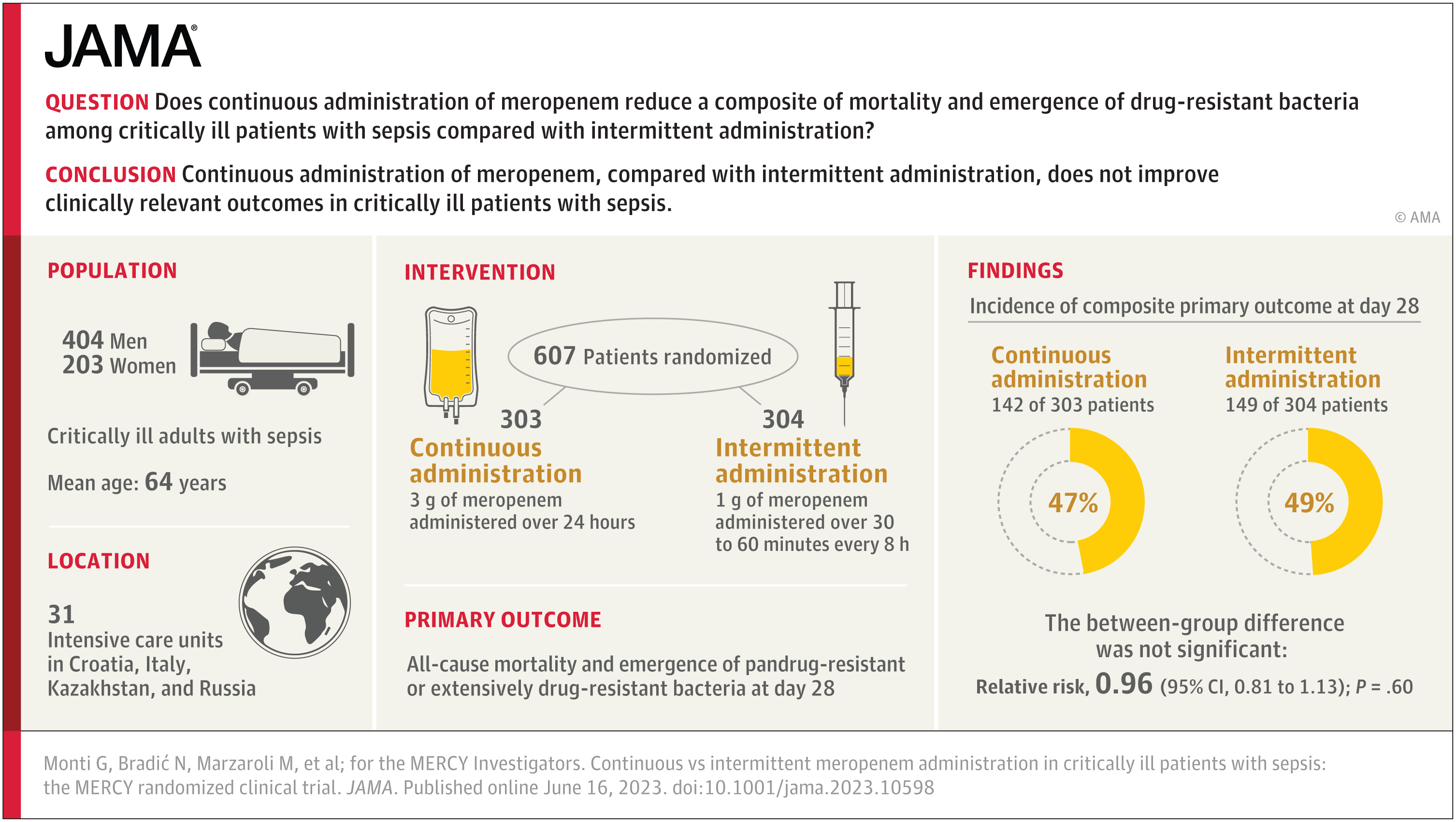 Featured image for Optimal Meropenem Administration for Critically Ill Sepsis Patients.