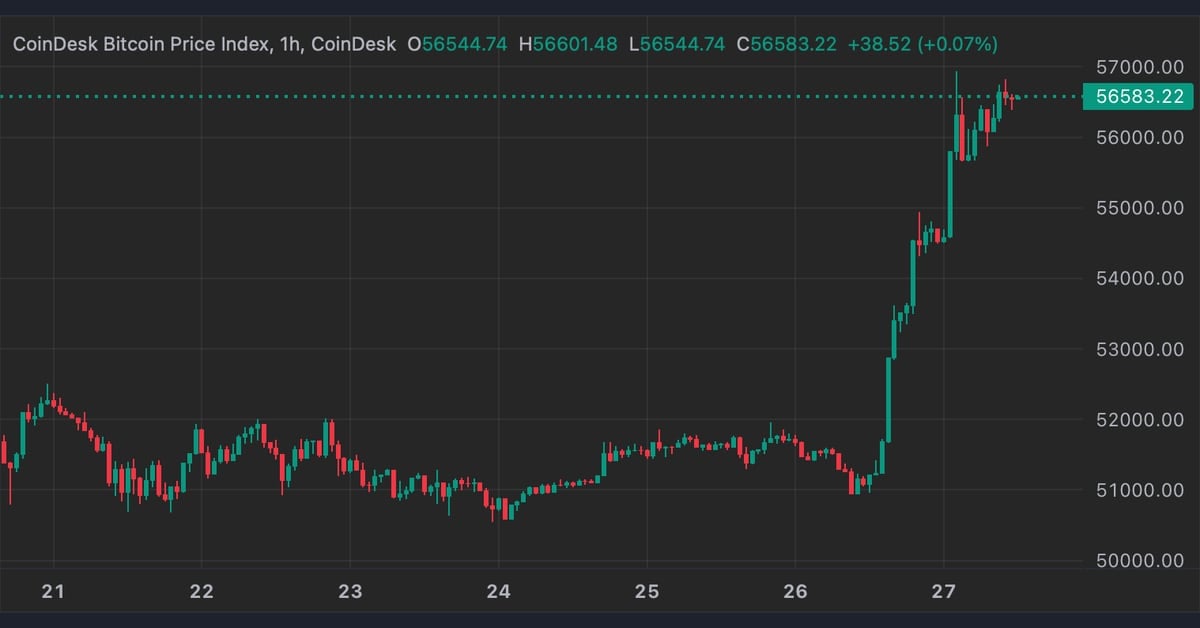 Featured image for Bitcoin's Surge: Crossing $57,000 and Fueling Crypto Rally