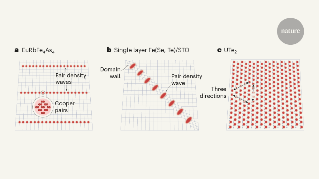 Featured image for Unveiling Pair Density Waves in High-Tc Iron-Based Superconductors