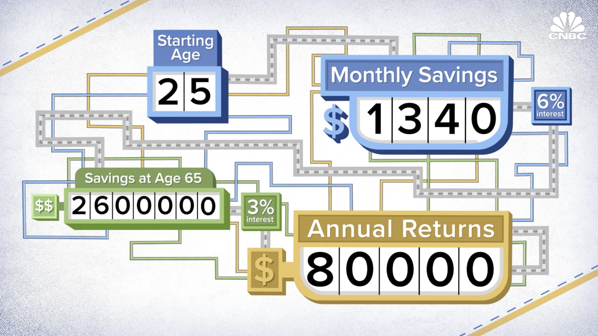 "Maximizing Retirement Savings: Achieving $80,000, $90,000, and $100,000 in Annual Interest"