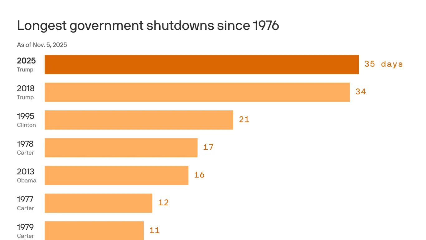 Featured image for Longest U.S. government shutdown persists amid bipartisan efforts