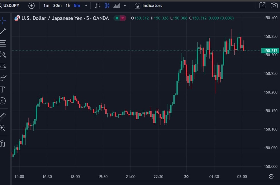 Featured image for "USD/JPY Holds Strong in Asia Trade Amid Diverging US and Japan Rates Outlook"