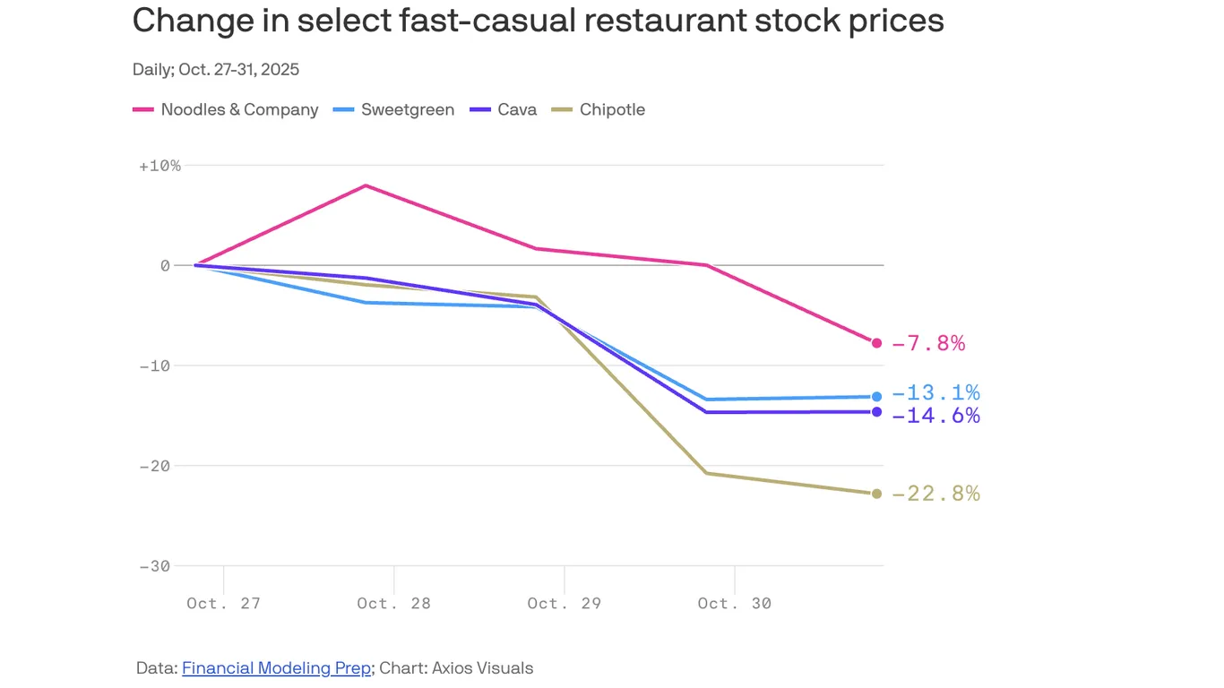 Featured image for Fast-Casual Dining Faces Challenges Amid Economic Uncertainty