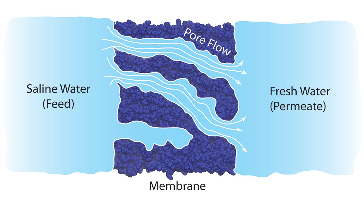 Featured image for Revolutionizing Water Desalination: Overturning Decades-Old Theory of Reverse Osmosis.