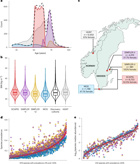 Host-gene signals point to gut physiology as main driver of microbiome diversity