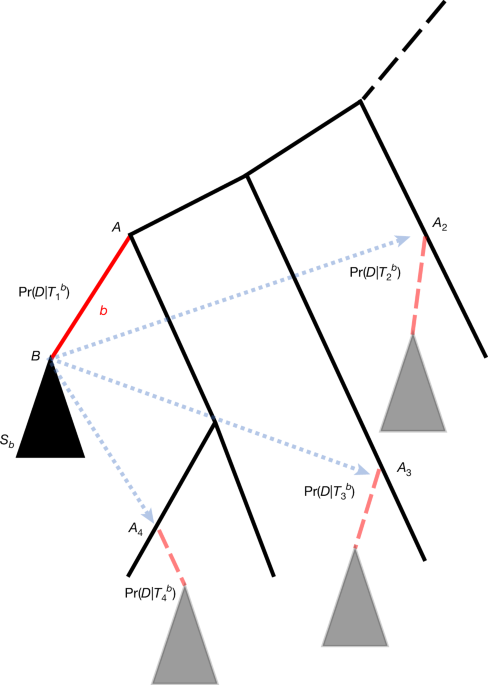 Featured image for Advancing Phylogenetic Confidence and Uncertainty Measurement in Pandemic Genomics