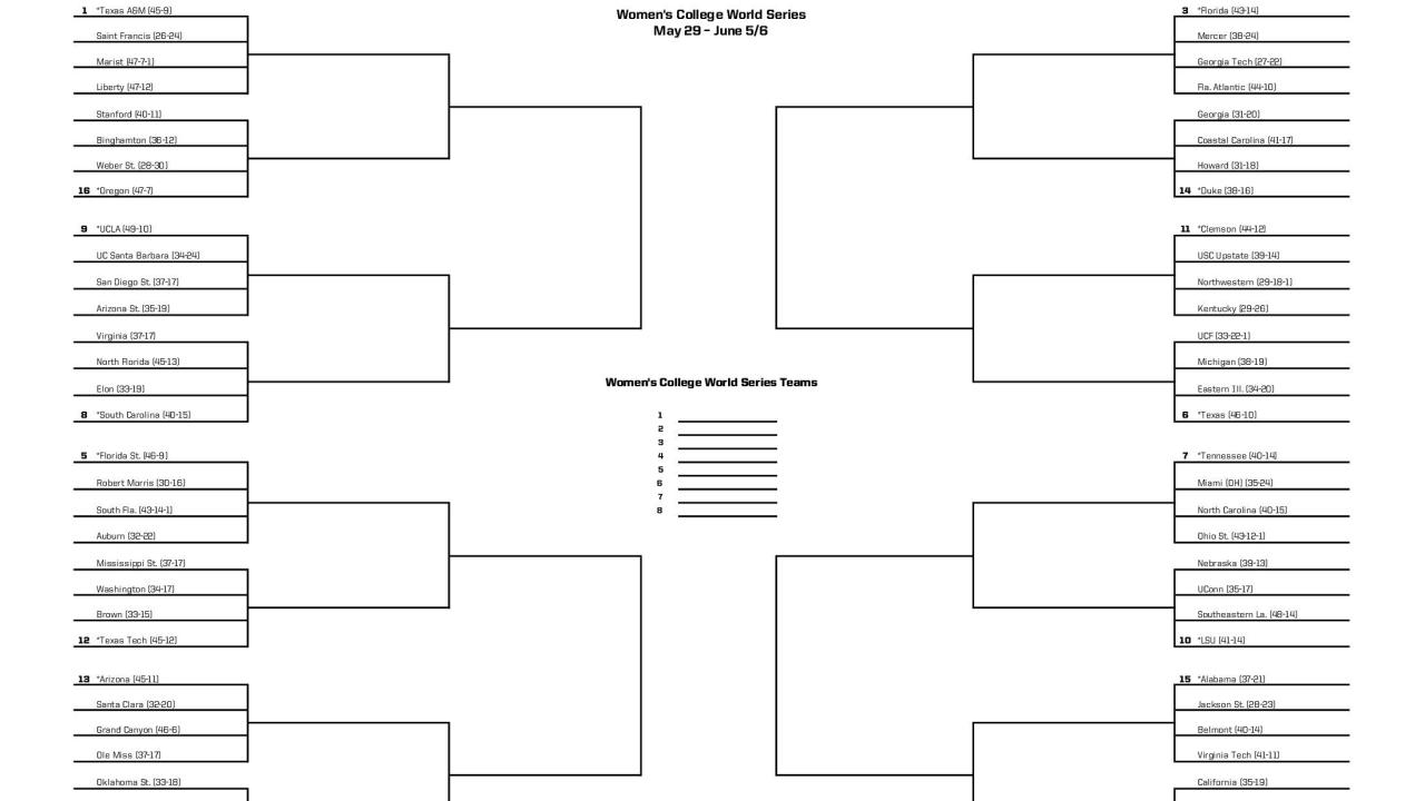 2025 NCAA Softball Women's College World Series Schedule and Scores