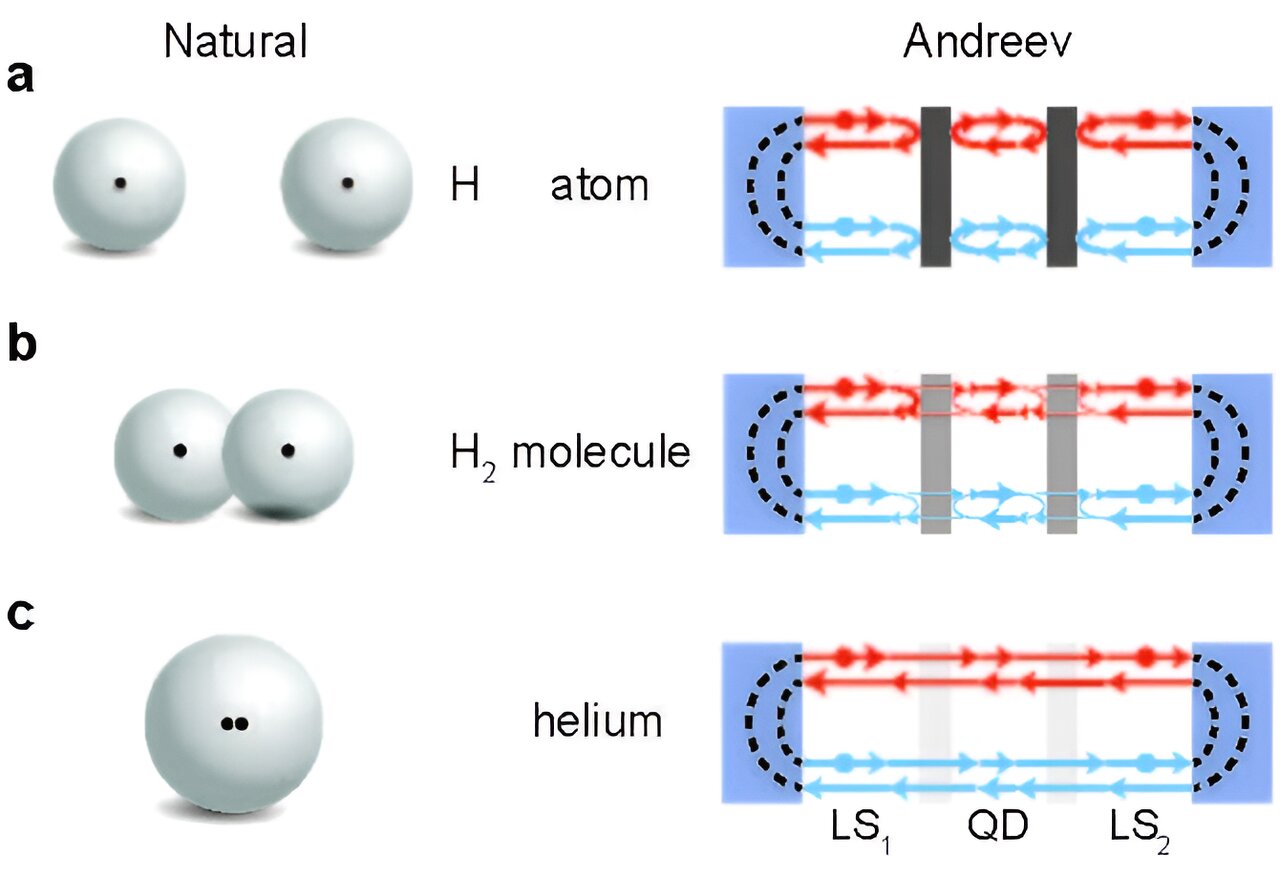 Featured image for "Breakthrough in Superconductivity: Andreev Chemistry Creates Isolated Pair States on Nanowires"