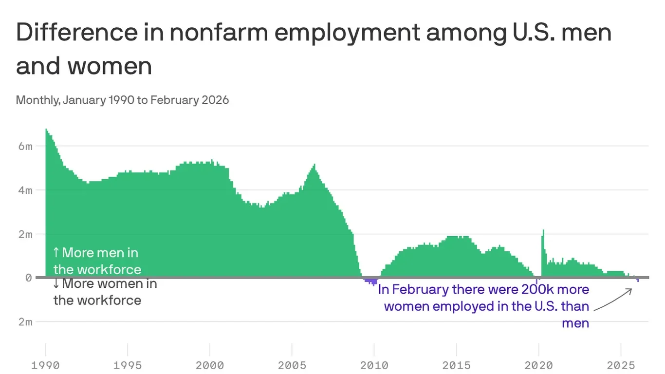 Women Overtake Men in U.S. Jobs as Healthcare Drives Growth