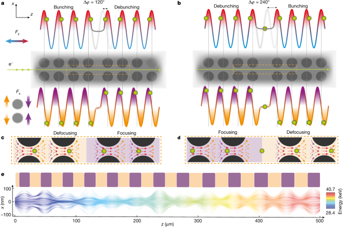 Featured image for Advancements in Miniature Particle Accelerators: Coherent Nanophotonic Electron Acceleration