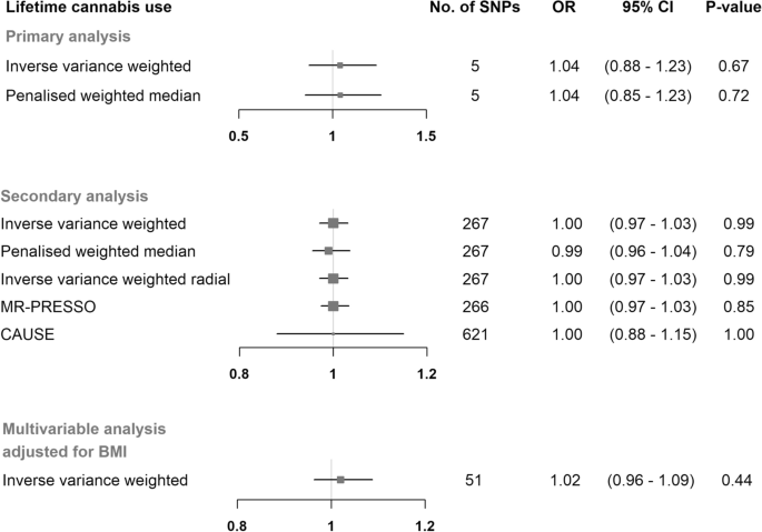 Featured image for "Cannabis Use and Glaucoma Risk: Insights from a Mendelian Randomization Study"