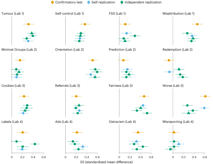 Achieving High Replicability: Psychology Protocol Boosts Success Rate to 86%