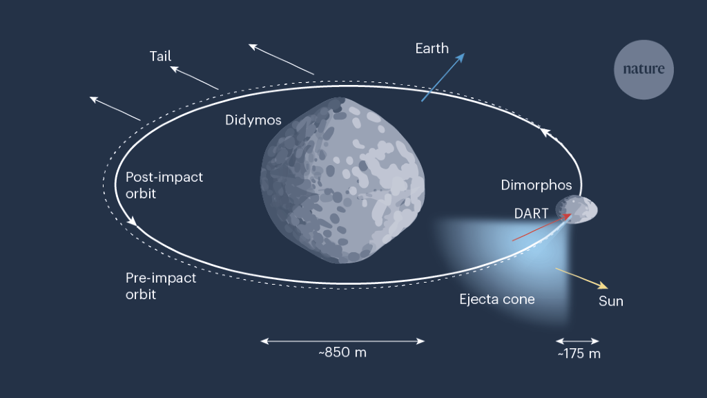 DART Mission Successfully Deflects Asteroid Moon Dimorphos.